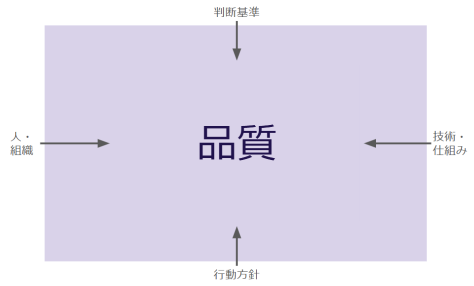 品質を捉える4つの視点の構造図