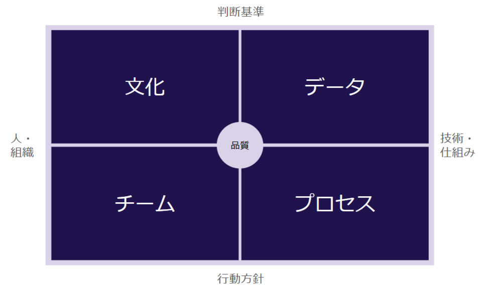 4つの視点を組み合わせた品質の構造（4象限）